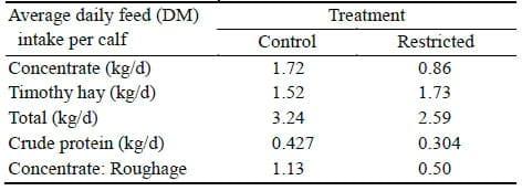 Limiting Concentrate During Growing Period Affect Performance and Gene Expression of Hepatic Gluconeogenic Enzymes and Visfatin in Korean Native Beef Calves - Image 4