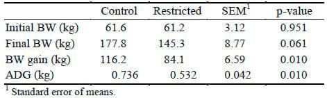 Limiting Concentrate During Growing Period Affect Performance and Gene Expression of Hepatic Gluconeogenic Enzymes and Visfatin in Korean Native Beef Calves - Image 5
