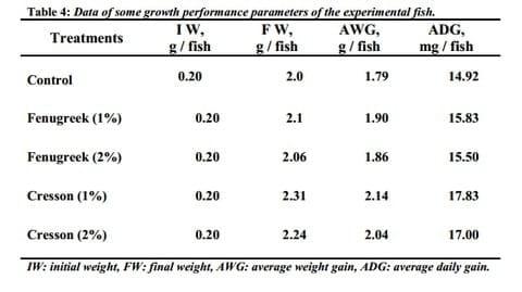 Possibility of Using Fenugreek Seeds or Cresson Seeds in Tilapia Diets - Image 4