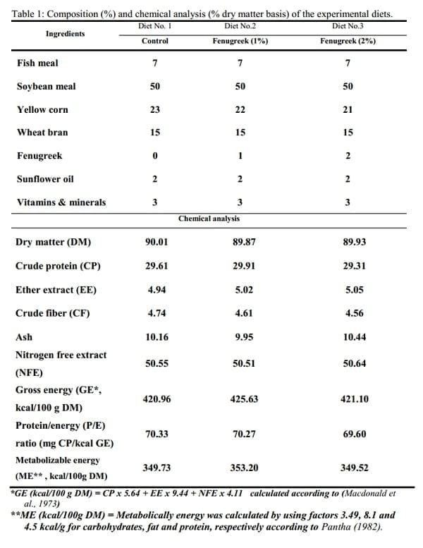 Possibility of Using Fenugreek Seeds or Cresson Seeds in Tilapia Diets - Image 1