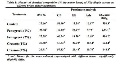 Possibility of Using Fenugreek Seeds or Cresson Seeds in Tilapia Diets - Image 8