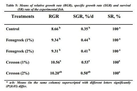 Possibility of Using Fenugreek Seeds or Cresson Seeds in Tilapia Diets - Image 5