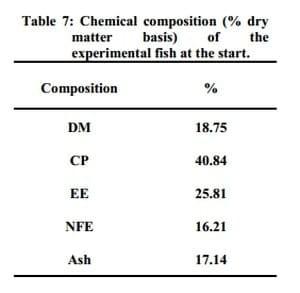 Possibility of Using Fenugreek Seeds or Cresson Seeds in Tilapia Diets - Image 7