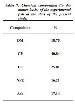 Possibility of Using Dried Leaves of Guava and Camphor Trees in Tilapia Diets - Image 7