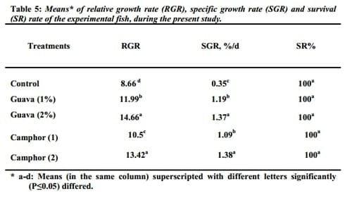 Possibility of Using Dried Leaves of Guava and Camphor Trees in Tilapia Diets - Image 5