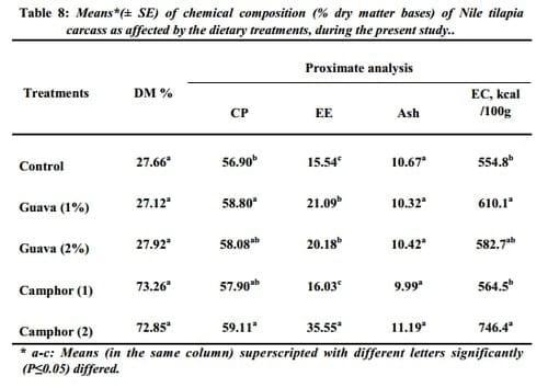 Possibility of Using Dried Leaves of Guava and Camphor Trees in Tilapia Diets - Image 8