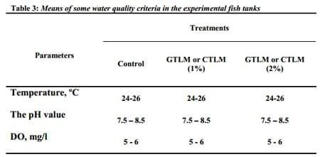 Possibility of Using Dried Leaves of Guava and Camphor Trees in Tilapia Diets - Image 3