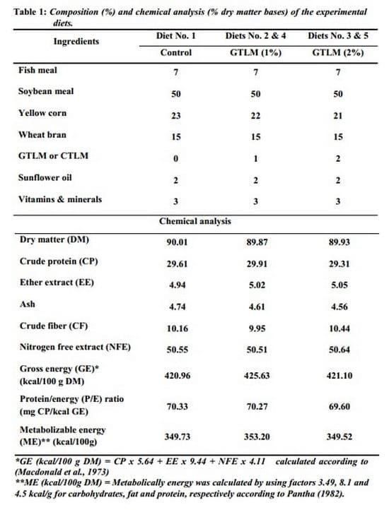 Possibility of Using Dried Leaves of Guava and Camphor Trees in Tilapia Diets - Image 1