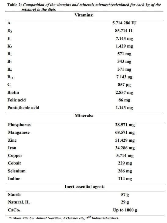 Possibility of Using Dried Leaves of Guava and Camphor Trees in Tilapia Diets - Image 2