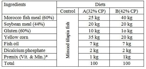 Effect of Feed Regimen on Growth Performance, Feed Utilization, Body Composition and Economic Efficiency by Argyrosomus Regius (Asso, 1801) - Image 1