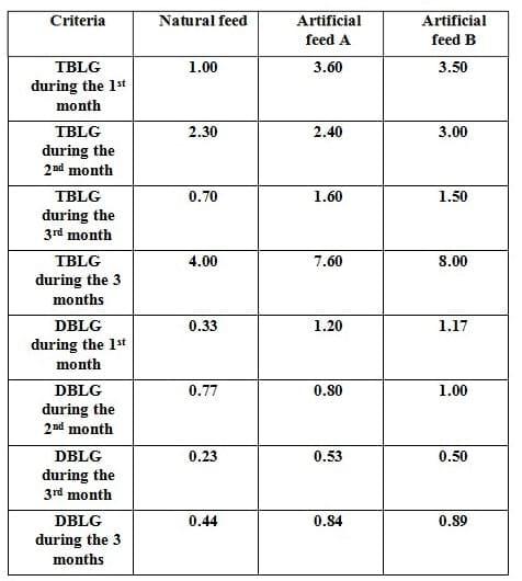 Effect of Feed Regimen on Growth Performance, Feed Utilization, Body Composition and Economic Efficiency by Argyrosomus Regius (Asso, 1801) - Image 6