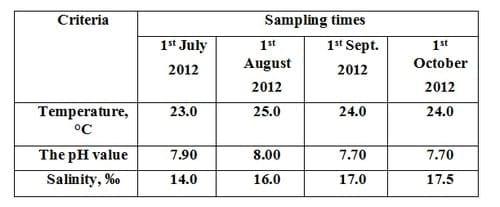 Effect of Feed Regimen on Growth Performance, Feed Utilization, Body Composition and Economic Efficiency by Argyrosomus Regius (Asso, 1801) - Image 3