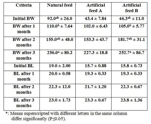 Effect of Feed Regimen on Growth Performance, Feed Utilization, Body Composition and Economic Efficiency by Argyrosomus Regius (Asso, 1801) - Image 4