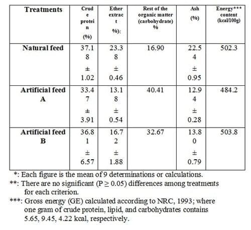 Effect of Feed Regimen on Growth Performance, Feed Utilization, Body Composition and Economic Efficiency by Argyrosomus Regius (Asso, 1801) - Image 2