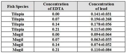 An Attempt for Reducing Lead Content in Tilapia and Mugil During Preparing and Cooking of Fish - Image 15