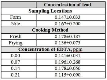An Attempt for Reducing Lead Content in Tilapia and Mugil During Preparing and Cooking of Fish - Image 1