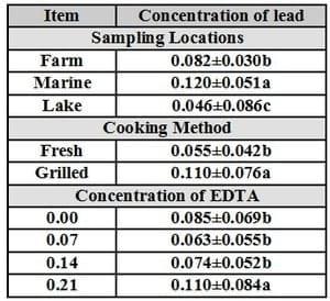 An Attempt for Reducing Lead Content in Tilapia and Mugil During Preparing and Cooking of Fish - Image 6