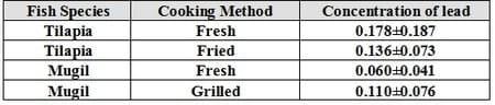 An Attempt for Reducing Lead Content in Tilapia and Mugil During Preparing and Cooking of Fish - Image 13