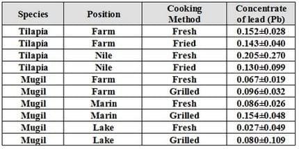 An Attempt for Reducing Lead Content in Tilapia and Mugil During Preparing and Cooking of Fish - Image 18