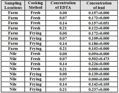 An Attempt for Reducing Lead Content in Tilapia and Mugil During Preparing and Cooking of Fish - Image 5