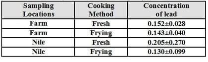 An Attempt for Reducing Lead Content in Tilapia and Mugil During Preparing and Cooking of Fish - Image 2