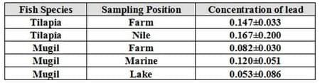 An Attempt for Reducing Lead Content in Tilapia and Mugil During Preparing and Cooking of Fish - Image 12