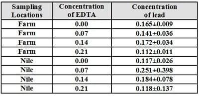 An Attempt for Reducing Lead Content in Tilapia and Mugil During Preparing and Cooking of Fish - Image 3