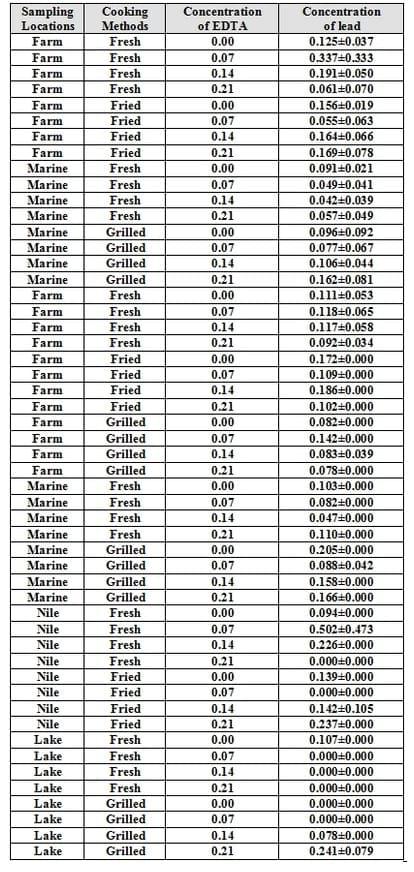 An Attempt for Reducing Lead Content in Tilapia and Mugil During Preparing and Cooking of Fish - Image 20