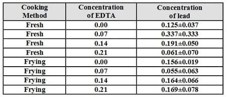 An Attempt for Reducing Lead Content in Tilapia and Mugil During Preparing and Cooking of Fish - Image 4