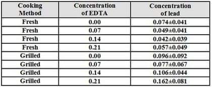 An Attempt for Reducing Lead Content in Tilapia and Mugil During Preparing and Cooking of Fish - Image 9