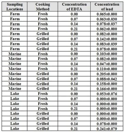 An Attempt for Reducing Lead Content in Tilapia and Mugil During Preparing and Cooking of Fish - Image 10
