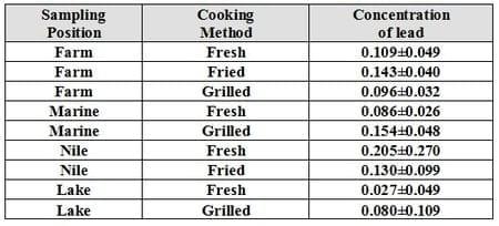 An Attempt for Reducing Lead Content in Tilapia and Mugil During Preparing and Cooking of Fish - Image 14