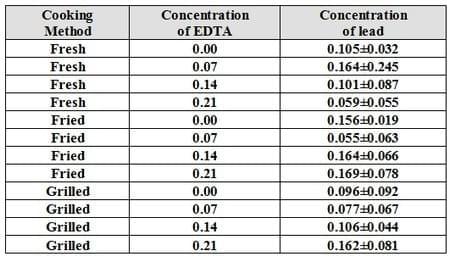 An Attempt for Reducing Lead Content in Tilapia and Mugil During Preparing and Cooking of Fish - Image 17