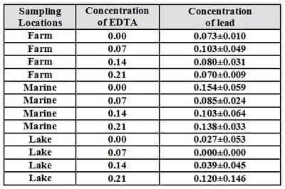 An Attempt for Reducing Lead Content in Tilapia and Mugil During Preparing and Cooking of Fish - Image 8