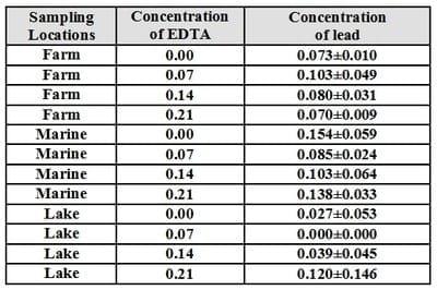 An Attempt for Reducing Lead Content in Tilapia and Mugil During Preparing and Cooking of Fish - Image 8