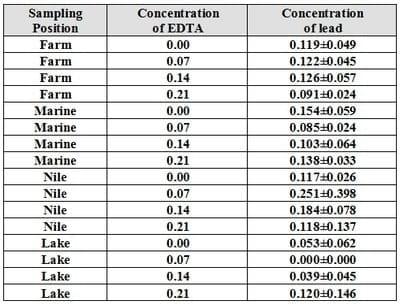 An Attempt for Reducing Lead Content in Tilapia and Mugil During Preparing and Cooking of Fish - Image 16