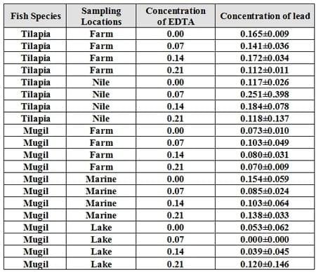 An Attempt for Reducing Lead Content in Tilapia and Mugil During Preparing and Cooking of Fish - Image 19