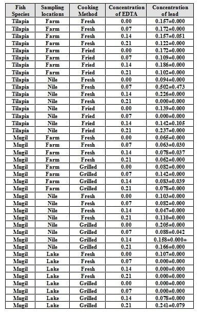 An Attempt for Reducing Lead Content in Tilapia and Mugil During Preparing and Cooking of Fish - Image 21