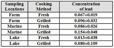 An Attempt for Reducing Lead Content in Tilapia and Mugil During Preparing and Cooking of Fish - Image 7