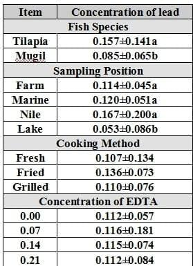 An Attempt for Reducing Lead Content in Tilapia and Mugil During Preparing and Cooking of Fish - Image 11
