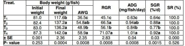 Effect of Hydroyeast Aquaculture as Growth Promoter for Adult Nile Tilapia Oreochromis niloticus - Image 4