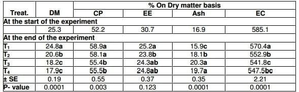 Effect of Hydroyeast Aquaculture as Growth Promoter for Adult Nile Tilapia Oreochromis niloticus - Image 8