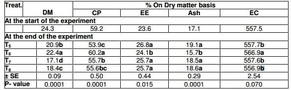 Effect of Hydroyeast Aquaculture as Growth Promoter for Adult Nile Tilapia Oreochromis niloticus - Image 9
