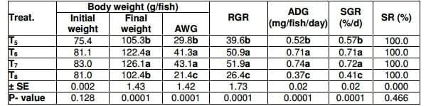 Effect of Hydroyeast Aquaculture as Growth Promoter for Adult Nile Tilapia Oreochromis niloticus - Image 5