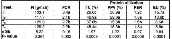 Effect of Hydroyeast Aquaculture as Growth Promoter for Adult Nile Tilapia Oreochromis niloticus - Image 6