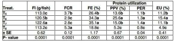 Effect of Hydroyeast Aquaculture as Growth Promoter for Adult Nile Tilapia Oreochromis niloticus - Image 7
