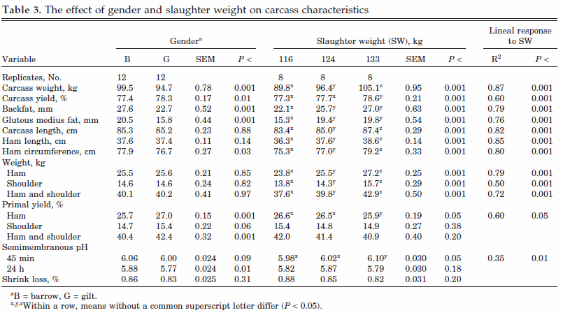 The Effects of Gender and Slaughter Weight on the Growth Performance, Carcass Traits, and Meat Quality Characteristics of Heavy Pigs - Image 4