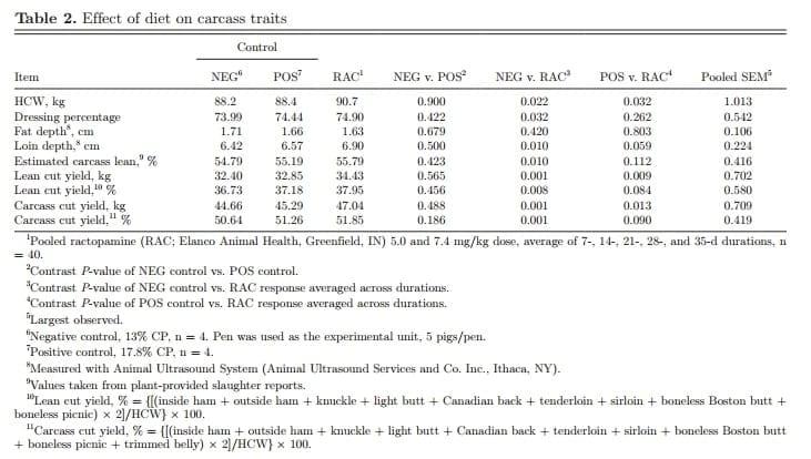 Amena-Comparison of Varying Doses and Durations of Ractopamine Hydrochloride on Late-Finishing Pig Carcass Characteristics and Meat Quality - Image 2