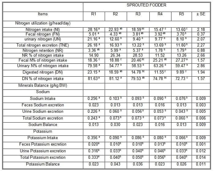 Sprouted Zea Mays on Date Palm Leaves and Potatoes Peel Waste Mixture and its Effects on Performance of Desert Goats Under Dry Season in Sinai - Image 7
