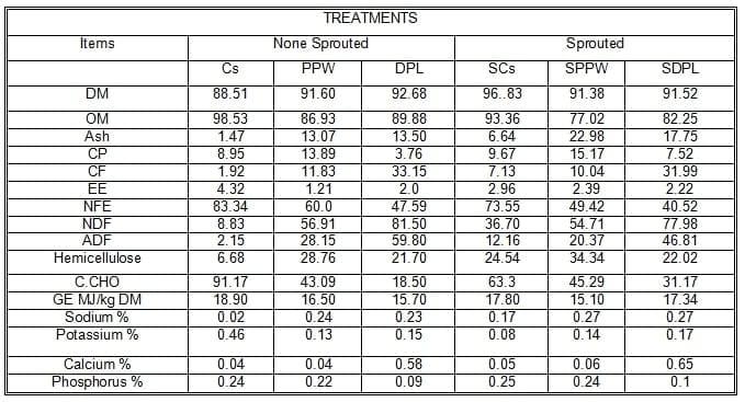 Sprouted Zea Mays on Date Palm Leaves and Potatoes Peel Waste Mixture and its Effects on Performance of Desert Goats Under Dry Season in Sinai - Image 1